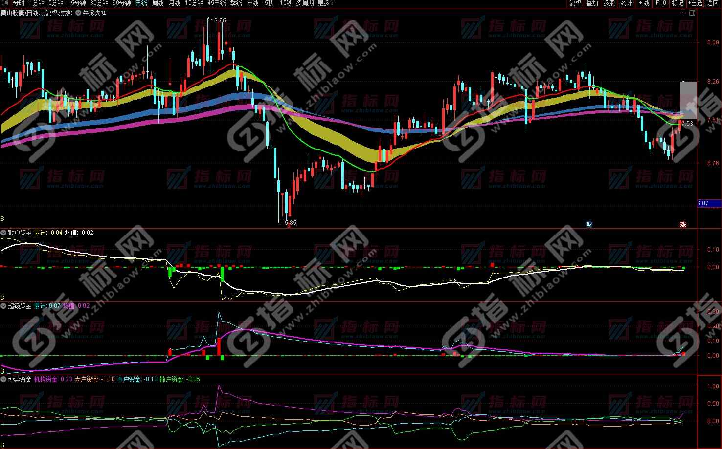 通达信《博弈资金》战法用法说明