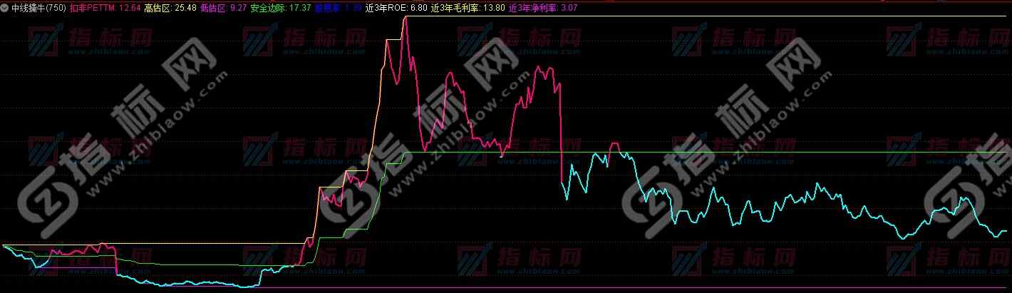 通达信中线擒牛战法用法说明