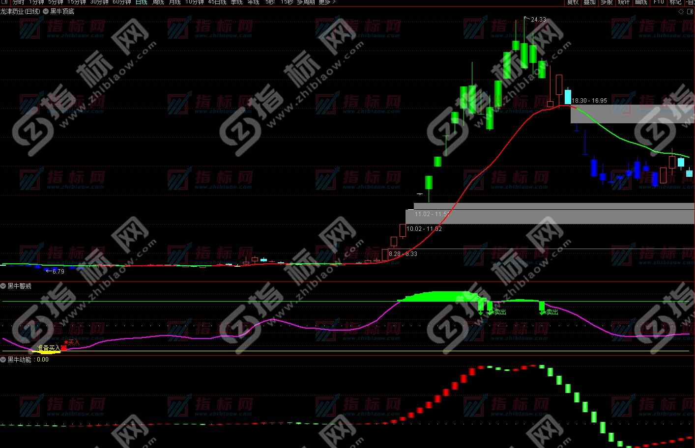 通达信《顶底战法》战法主图+副图指标用法说明
