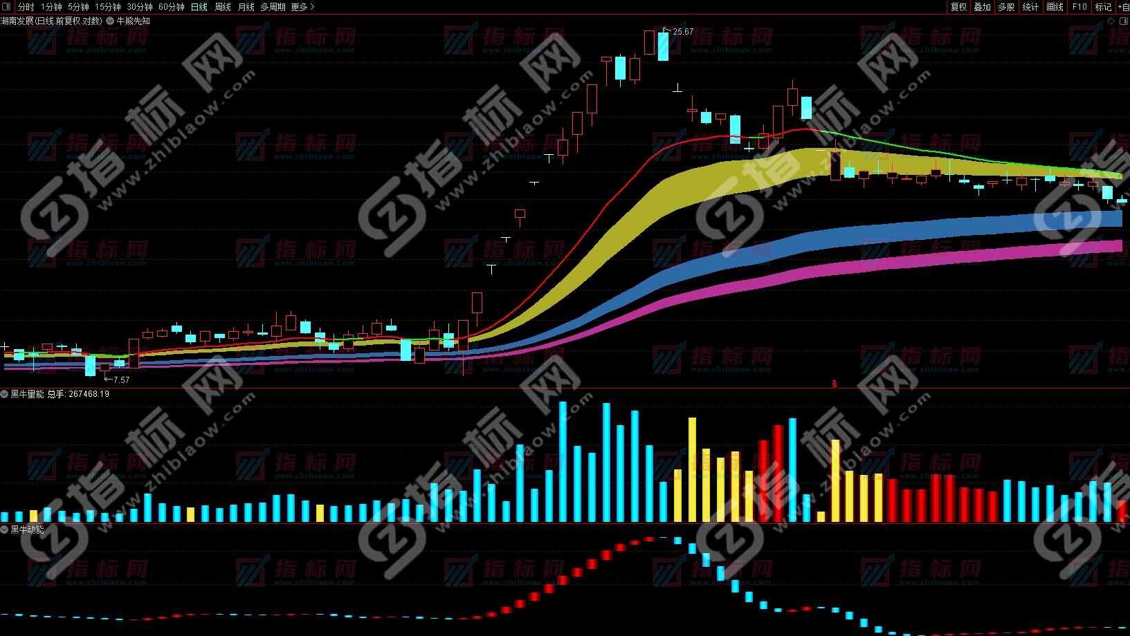 通达信《追击涨停》战法主图+副图指标用法说明