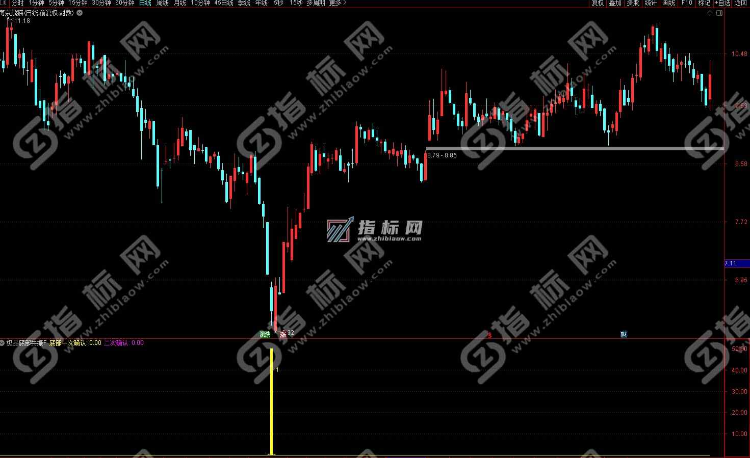 通达信极品底部二次确认副图