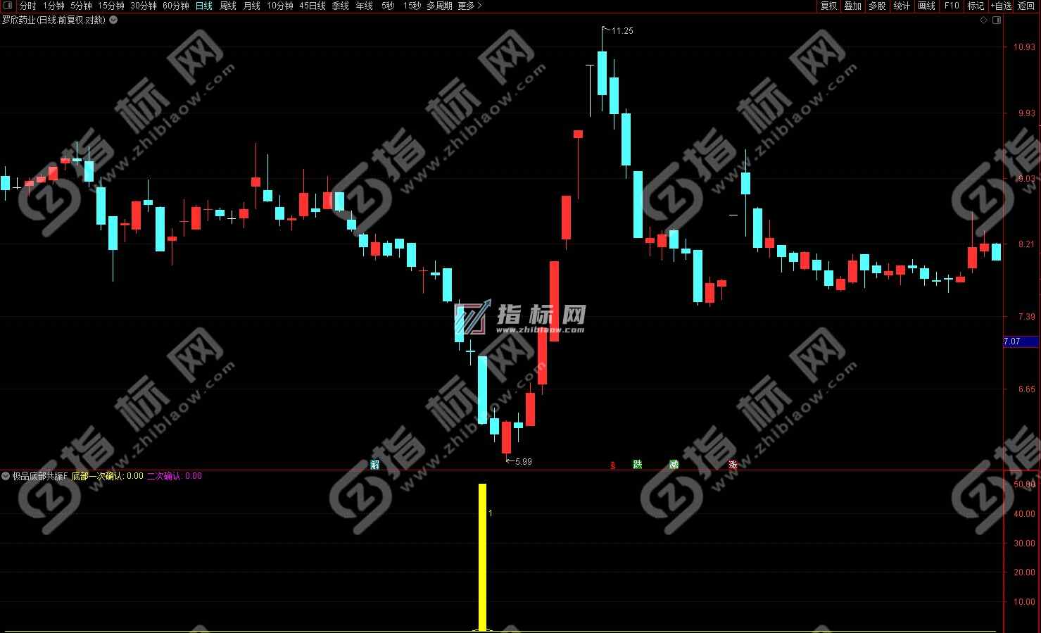 通达信极品底部二次确认副图
