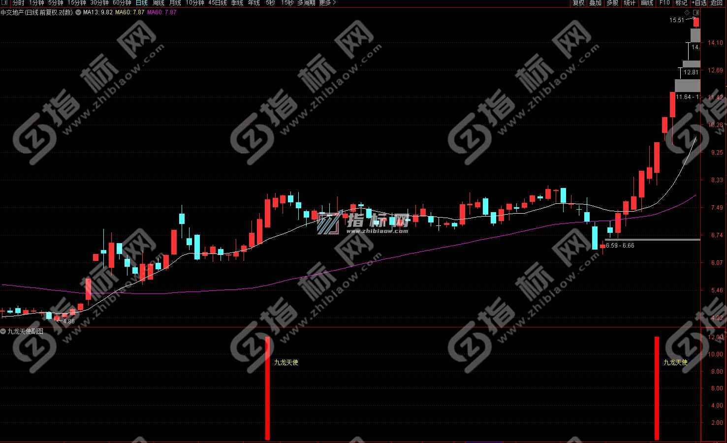 通达信九龙天使副图