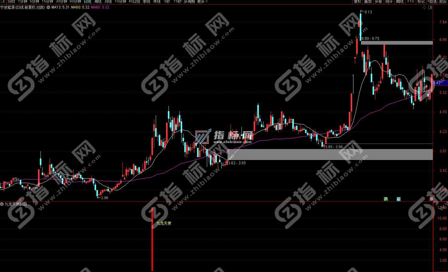 通达信九龙天使副图