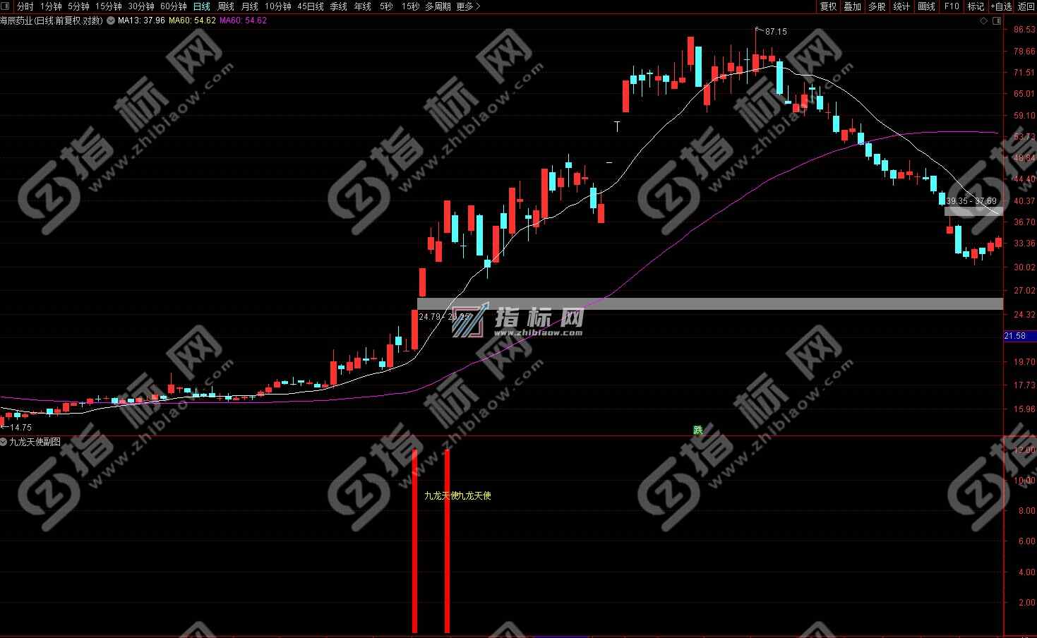 通达信九龙天使副图
