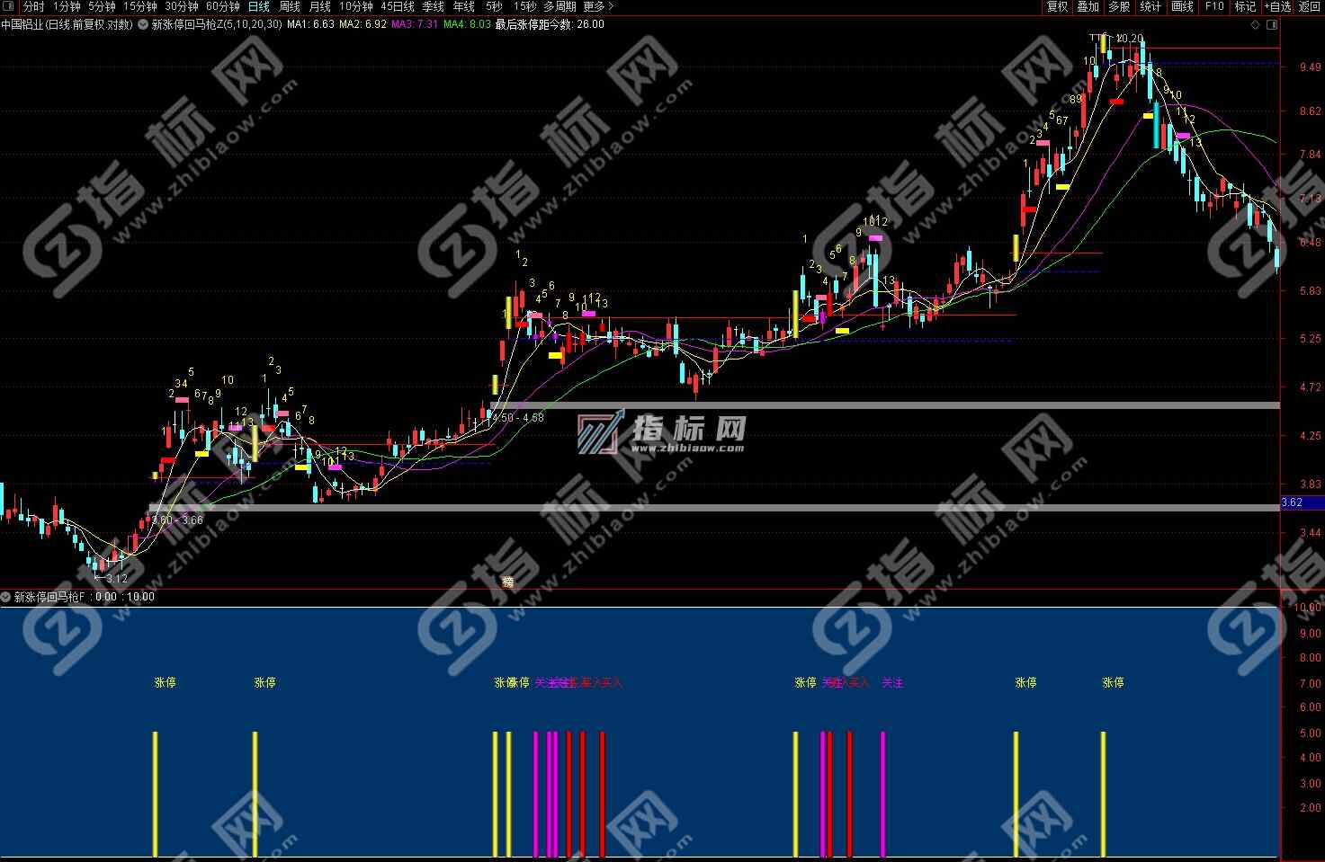 涨停回马枪主图