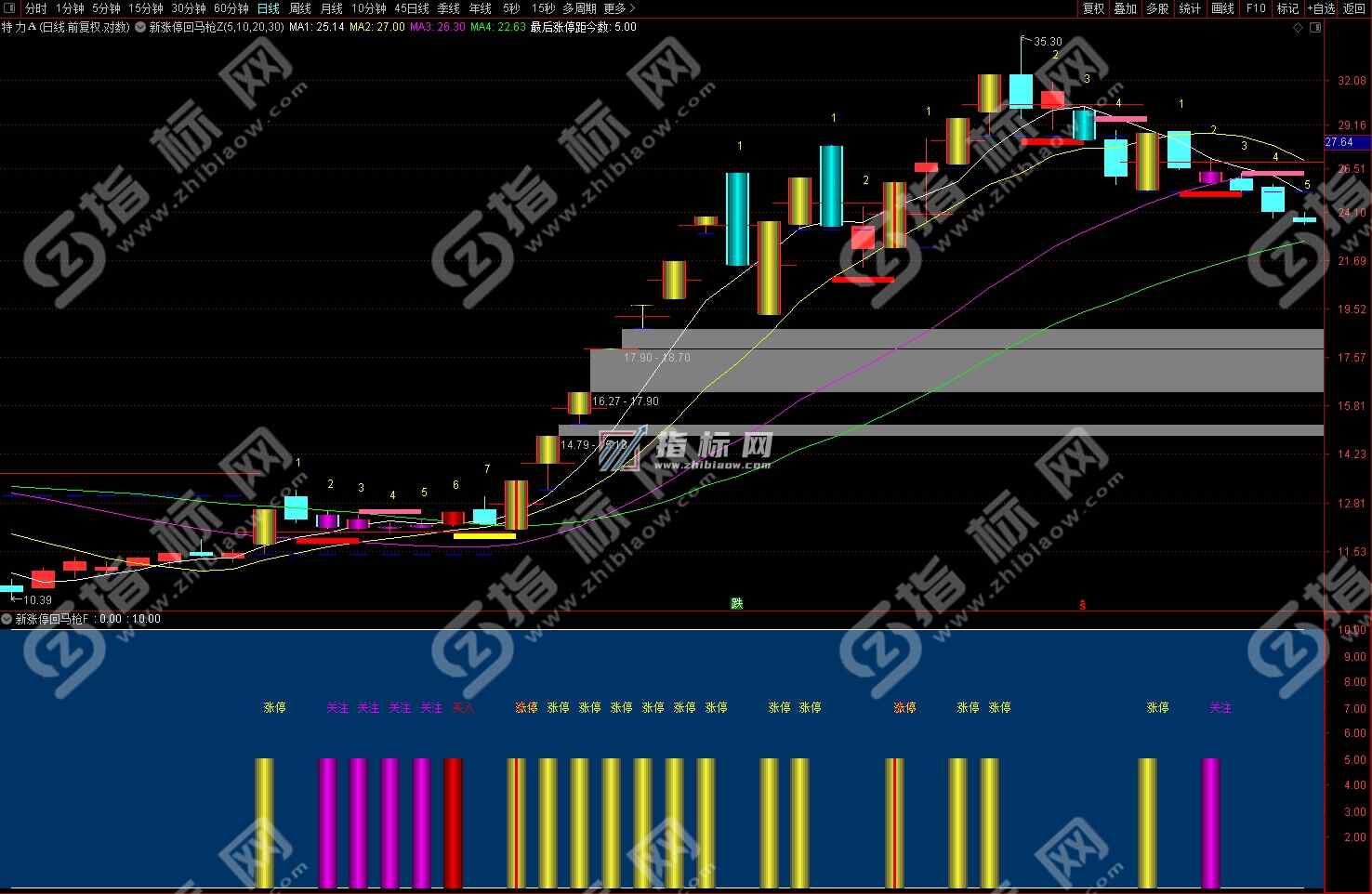 涨停回马枪主图