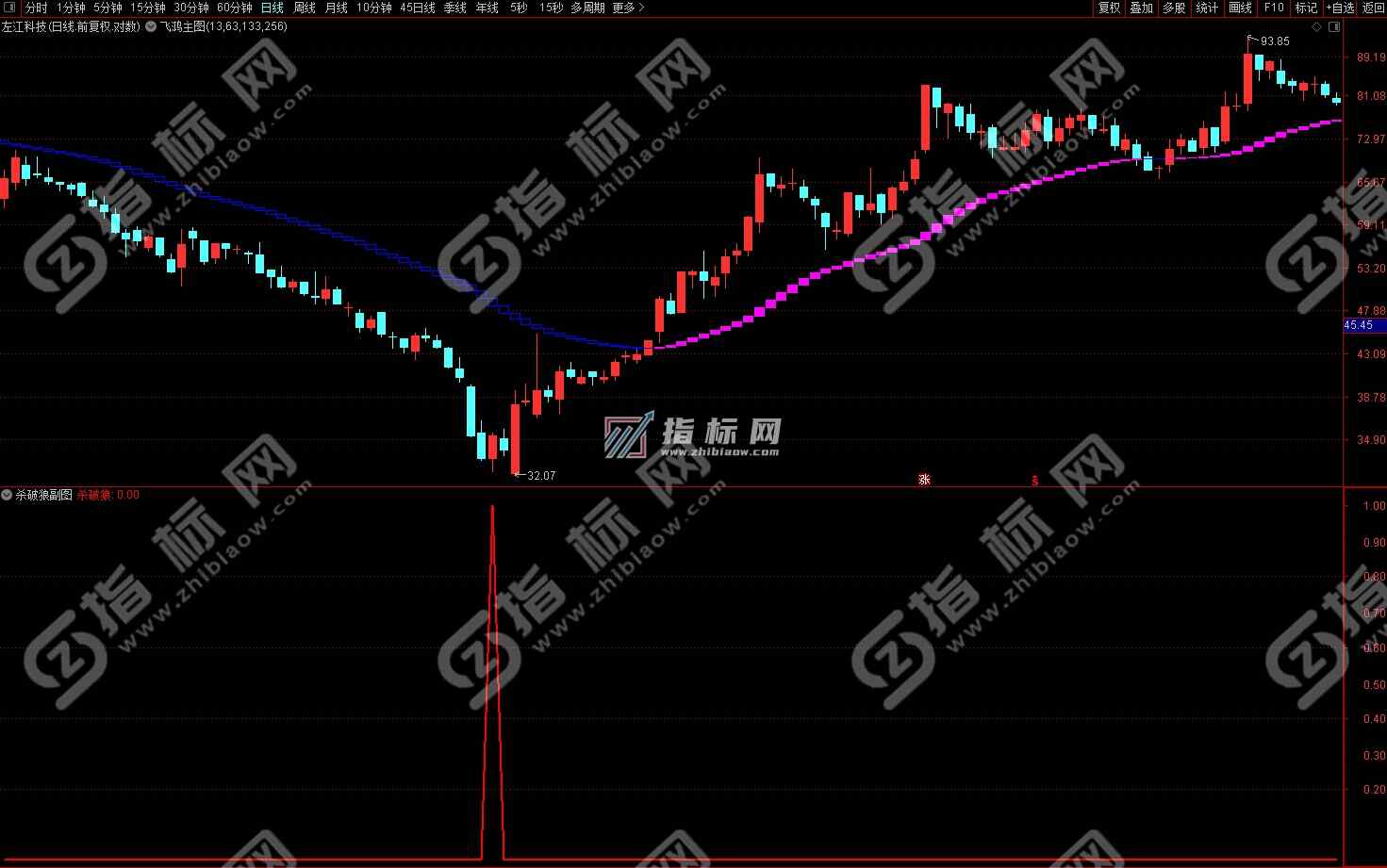 通达信飞鸿主图+杀破狼副图+选股预警指标公式