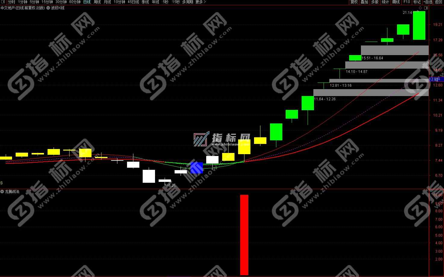通达信龙腾战法副图+选股预警指标公式