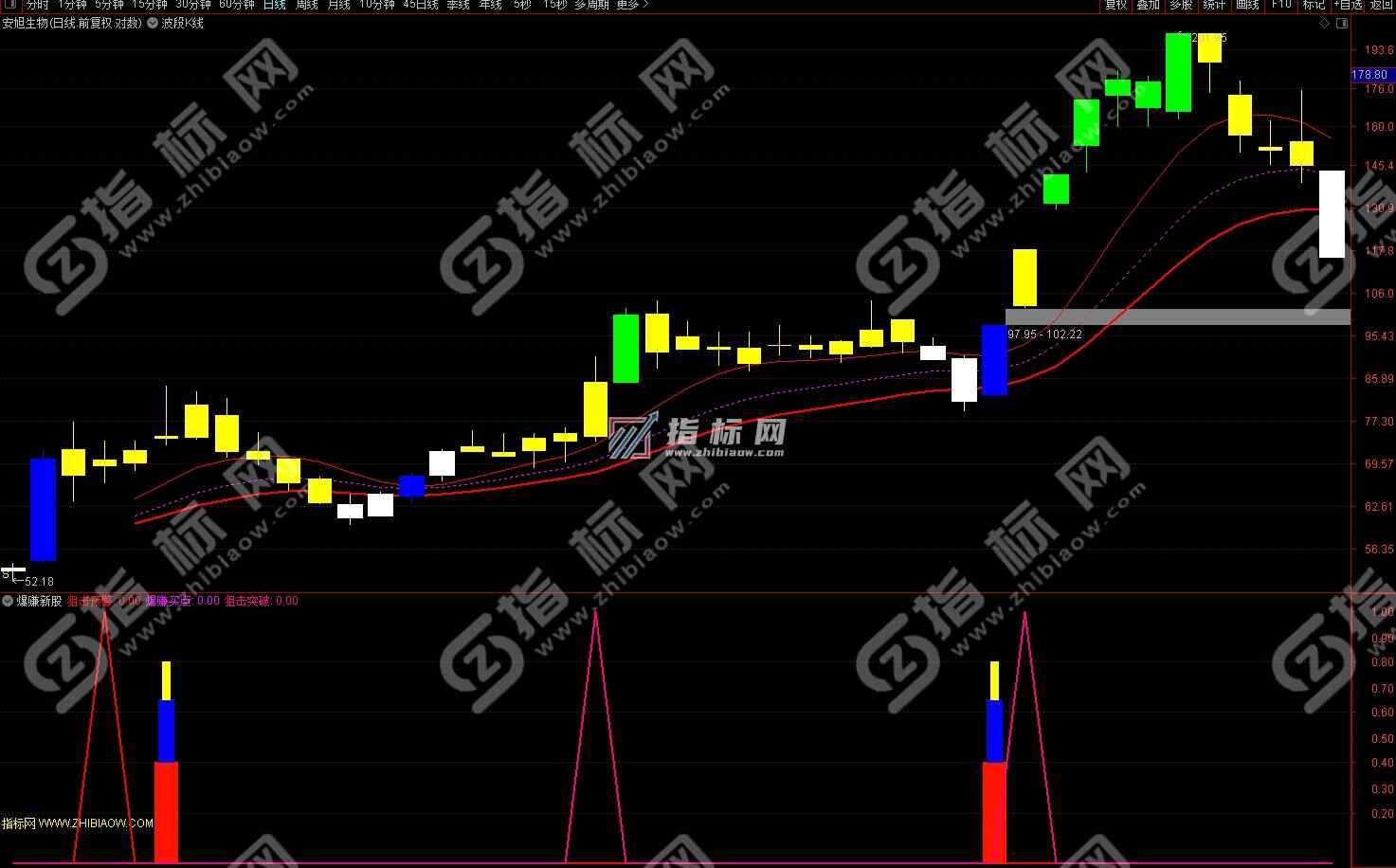 通达信爆赚新股副图+选股指标公式
