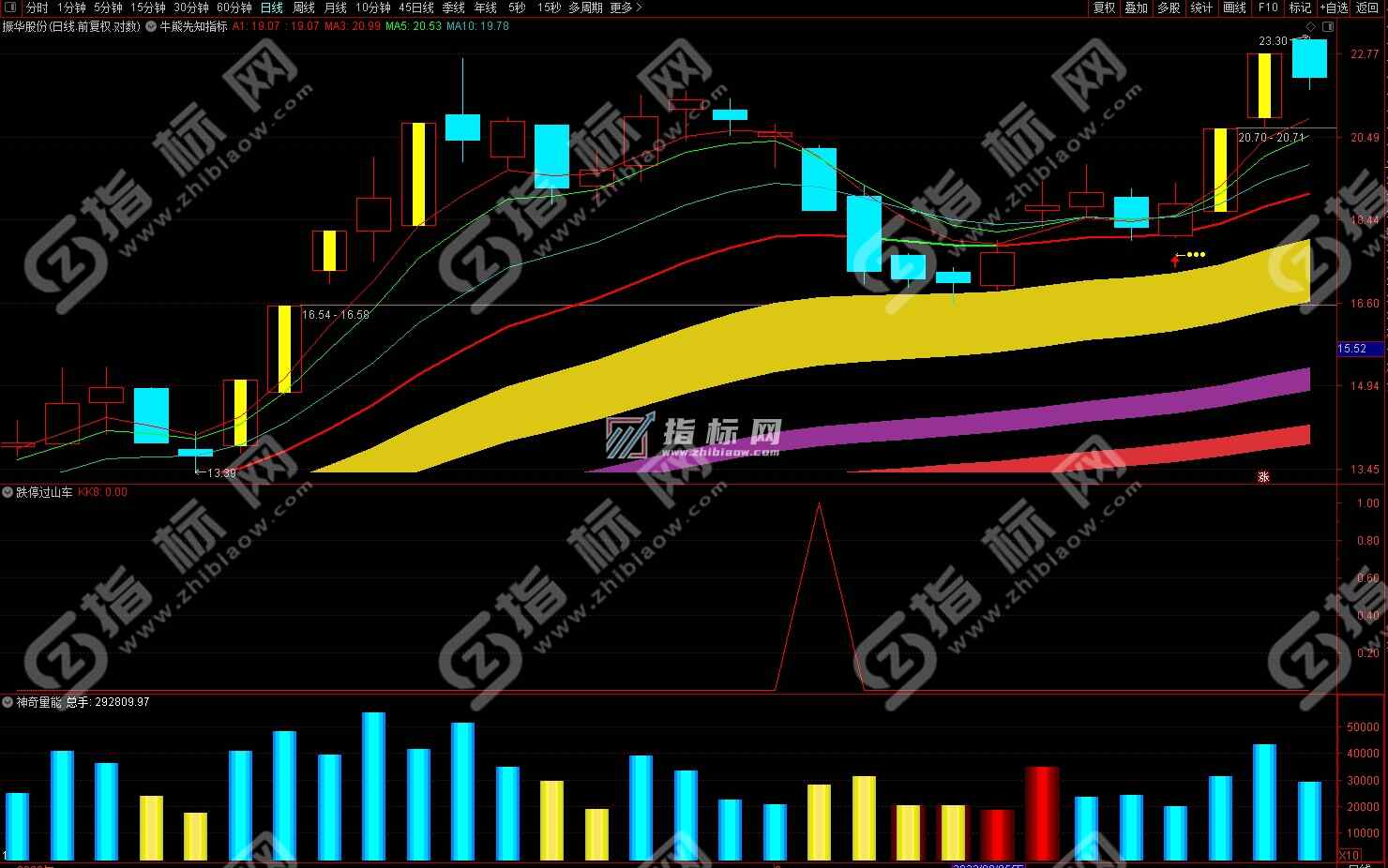 通达信跌停过山车副图+选股指标公式