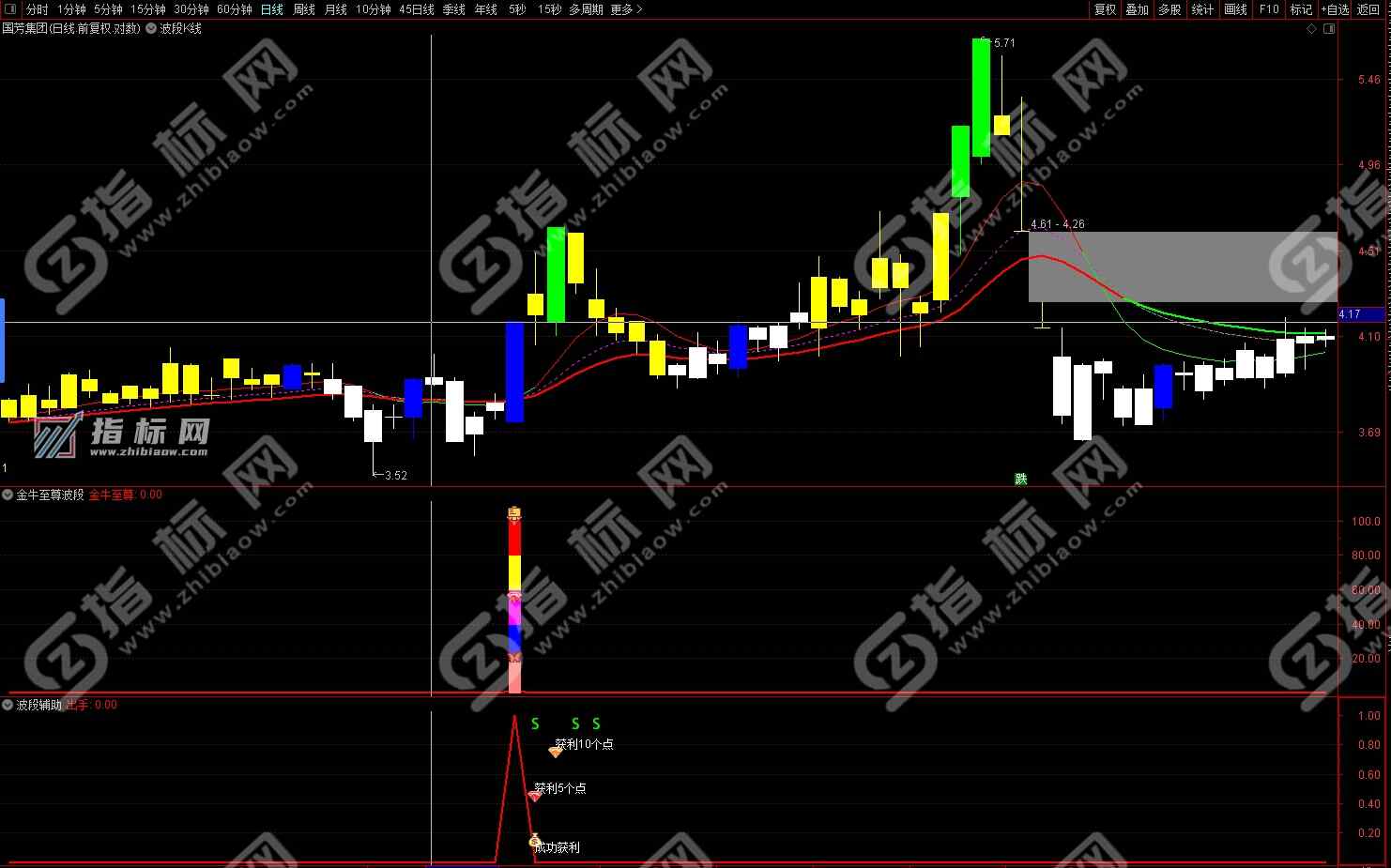 通达信金牛至尊波段副图+波段辅助+选股指标公式源码