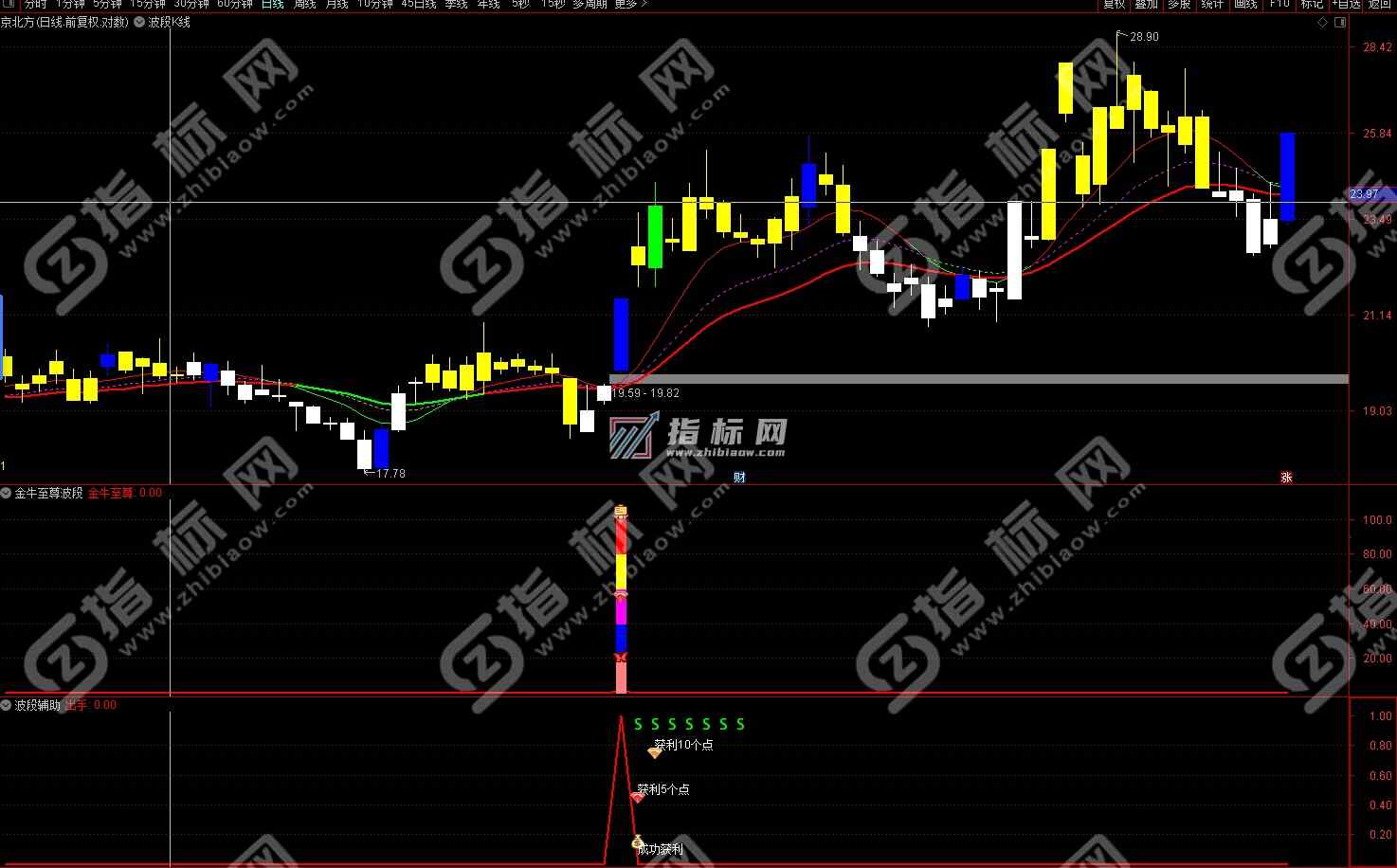 金牛至尊波段副图截图