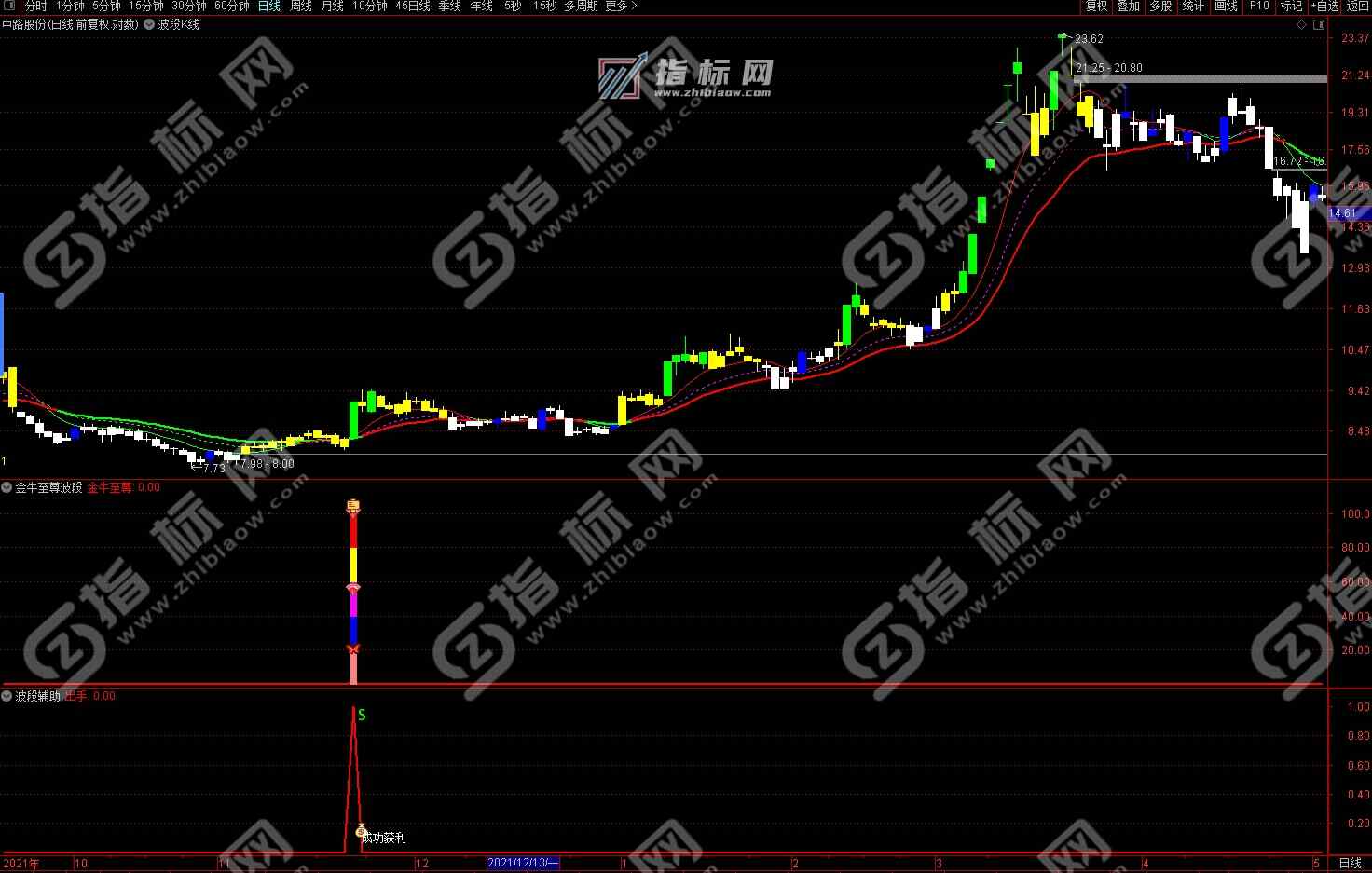 金牛至尊波段副图截图