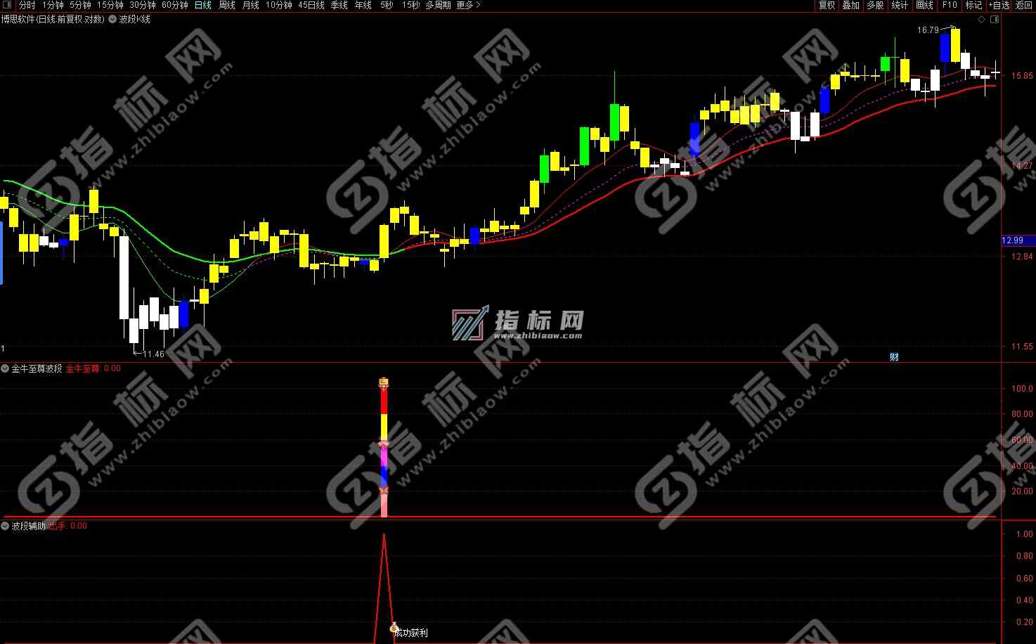金牛至尊波段副图截图