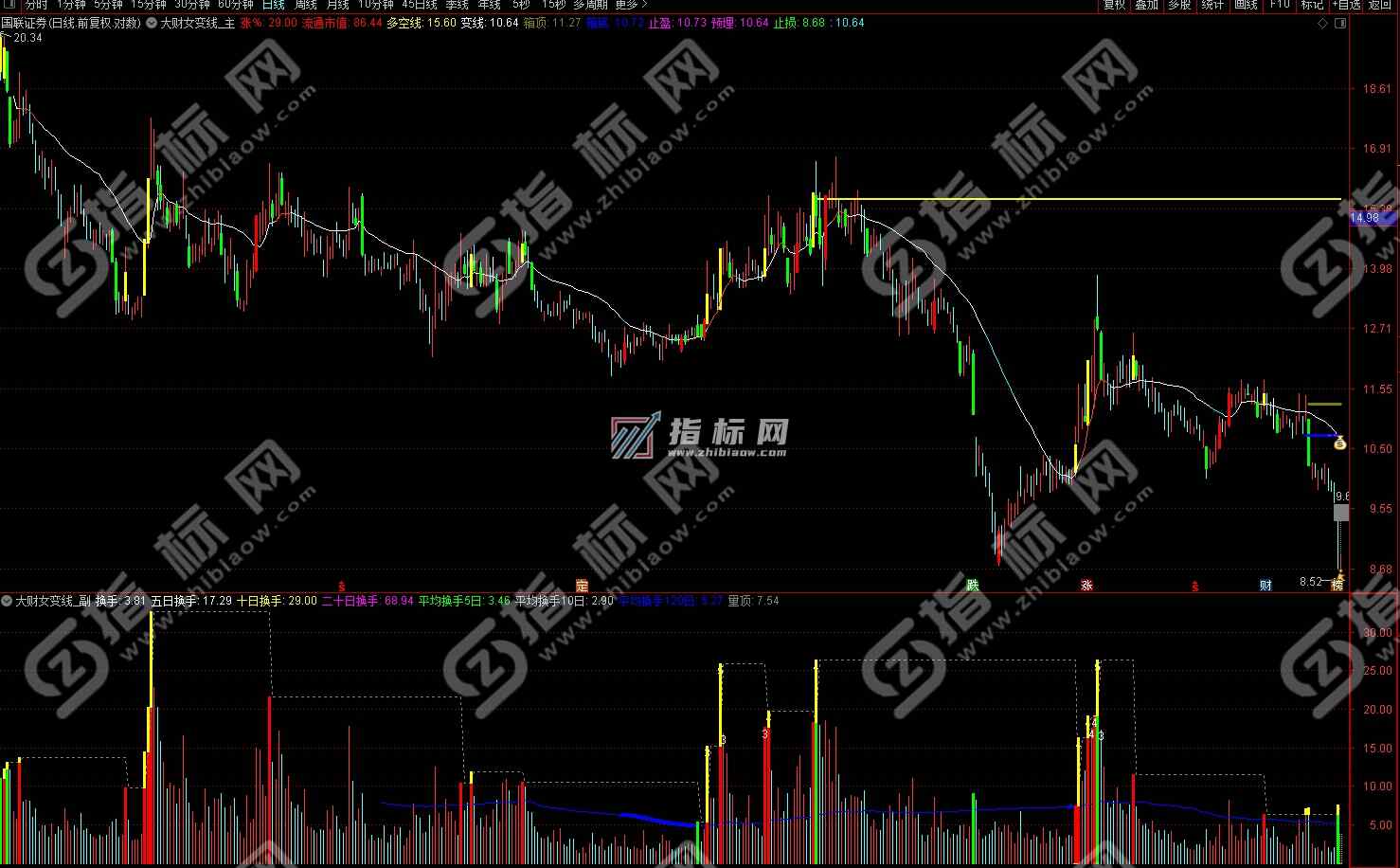 大财女变线操盘系统主图+副图