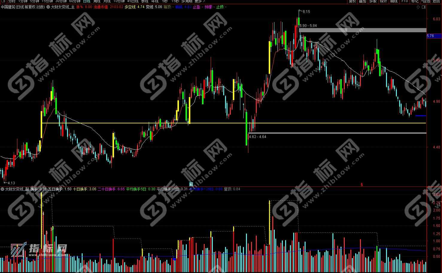 大财女变线操盘系统主图+副图