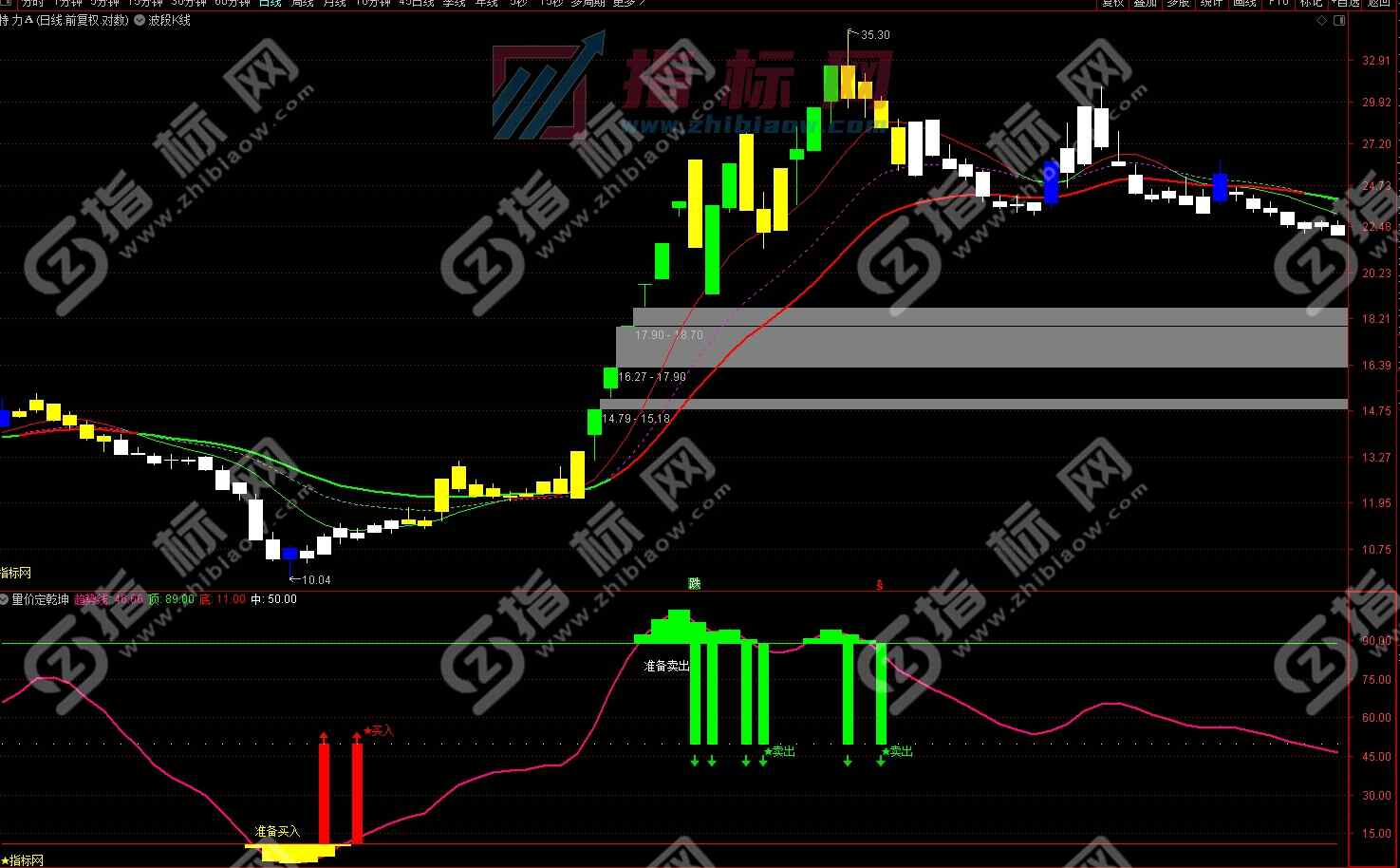 量价定乾坤副图