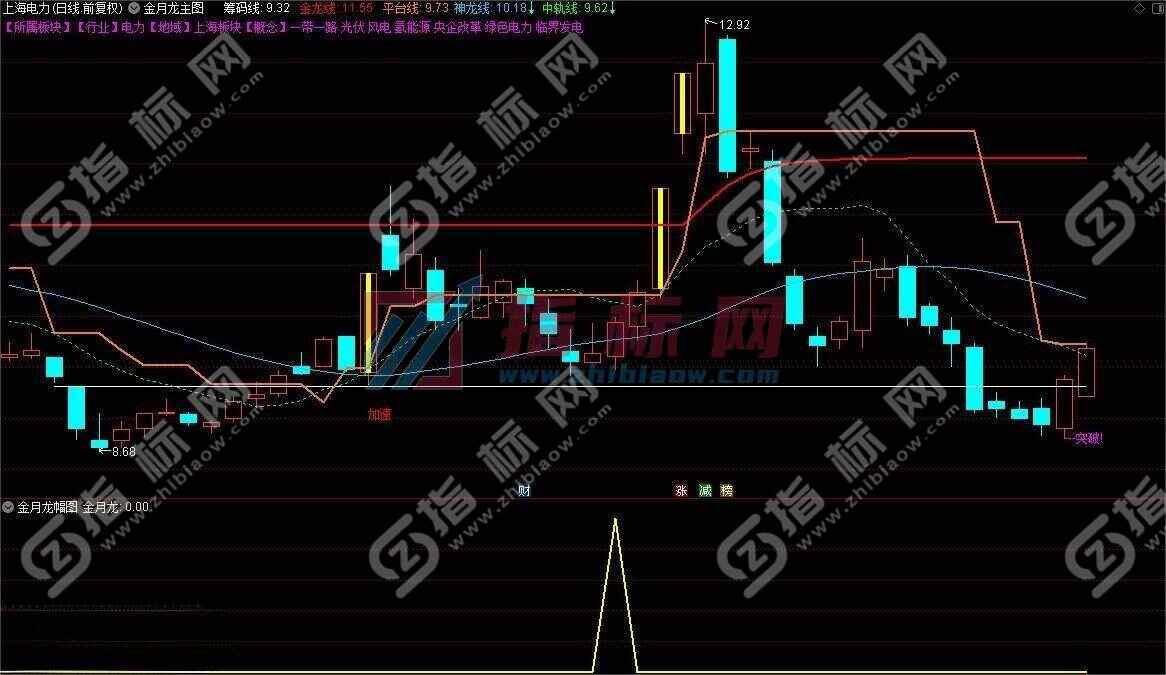 金月龙升级版指标