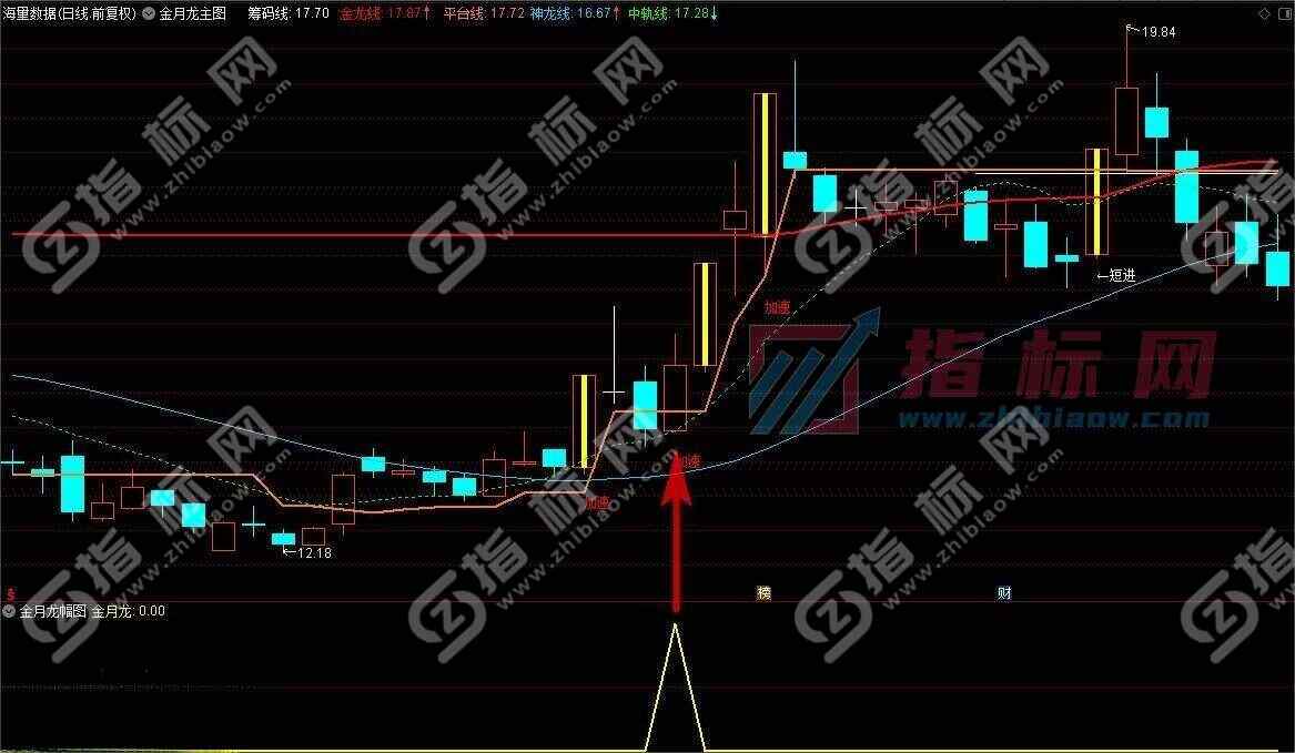 通达信金月龙主图+副图+选股预警指标公式升级版源码