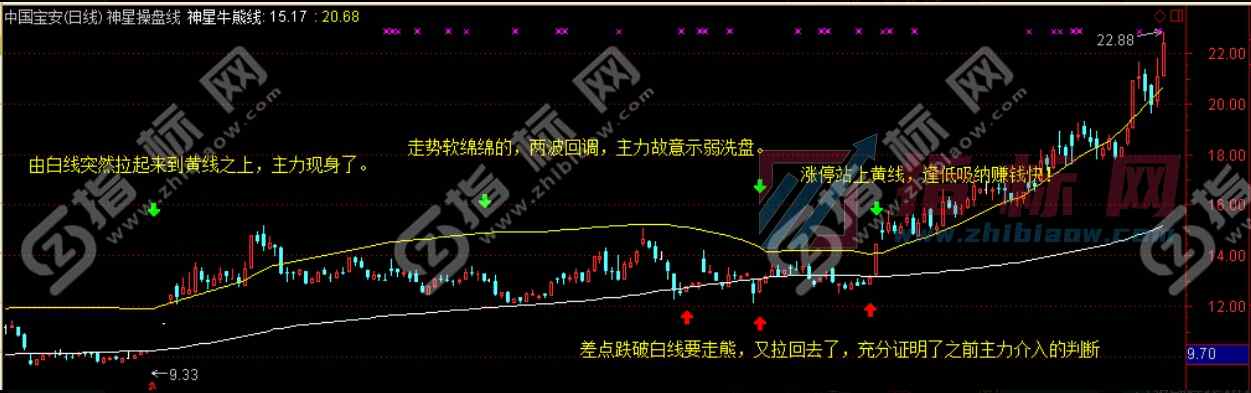 神星操盘线主图指标公式