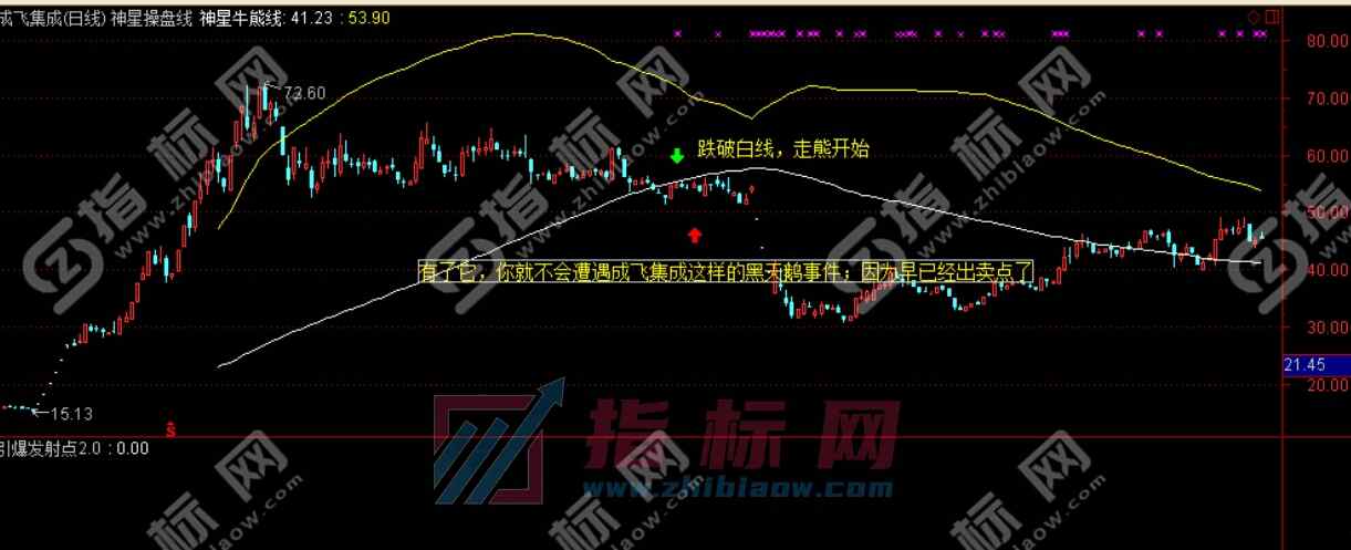 神星操盘线主图指标公式