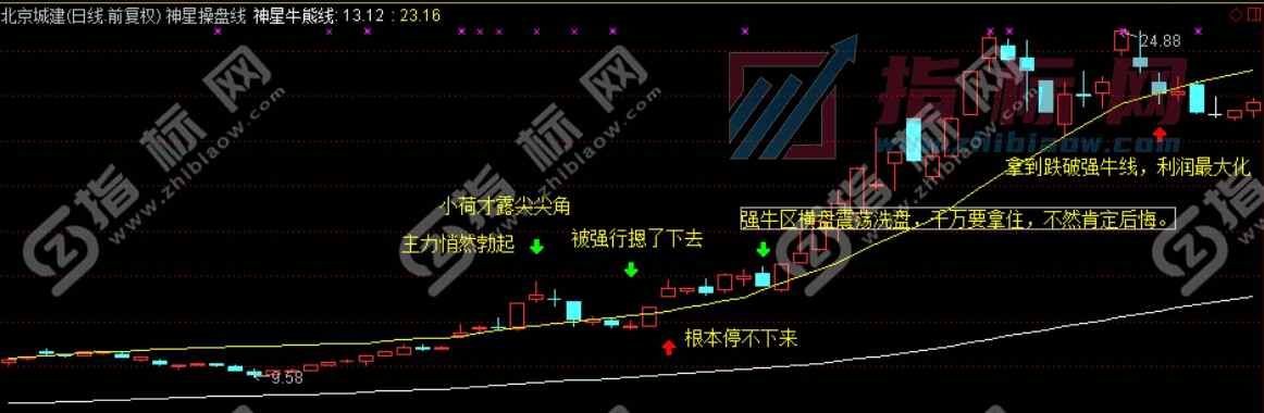 神星操盘线主图指标公式