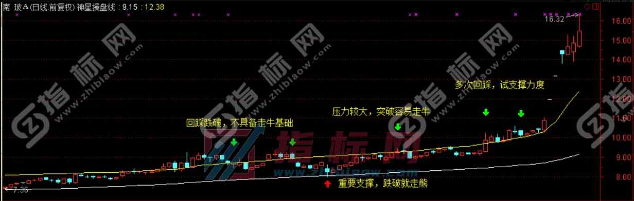 神星操盘线主图指标公式