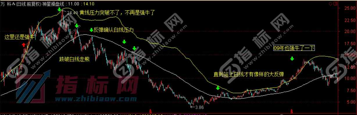 神星操盘线主图指标公式