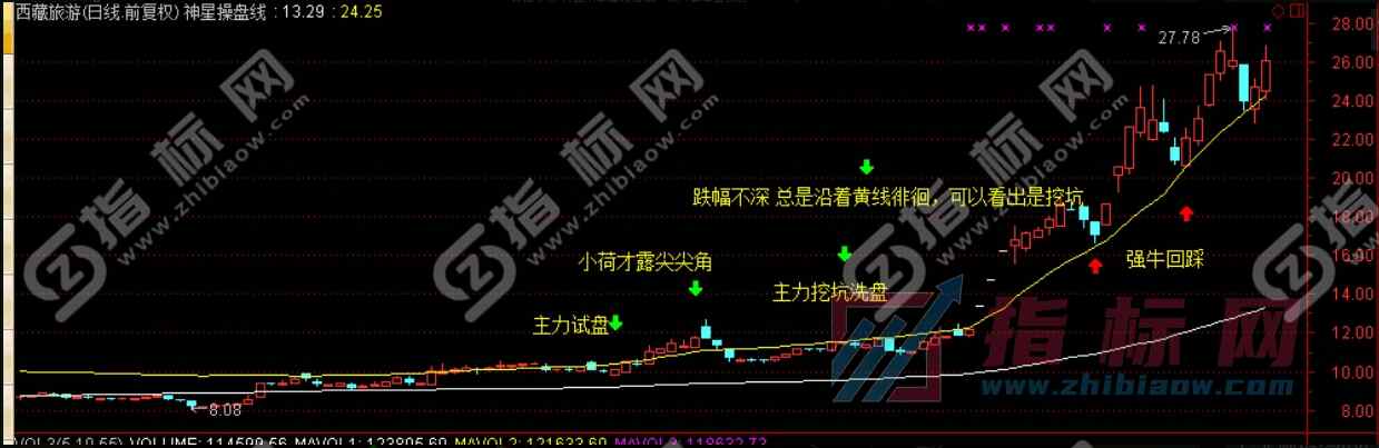 神星操盘线主图指标公式