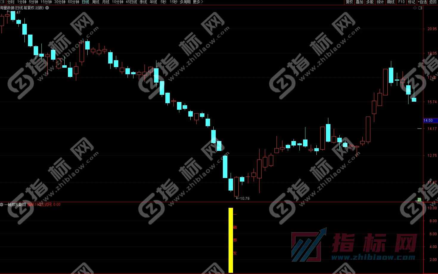 通达信一触即发副图+选股预警指标公式源码