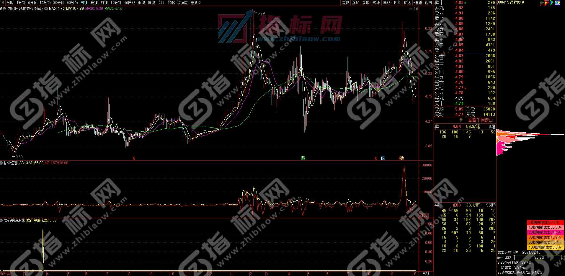 筹码单峰密集指标