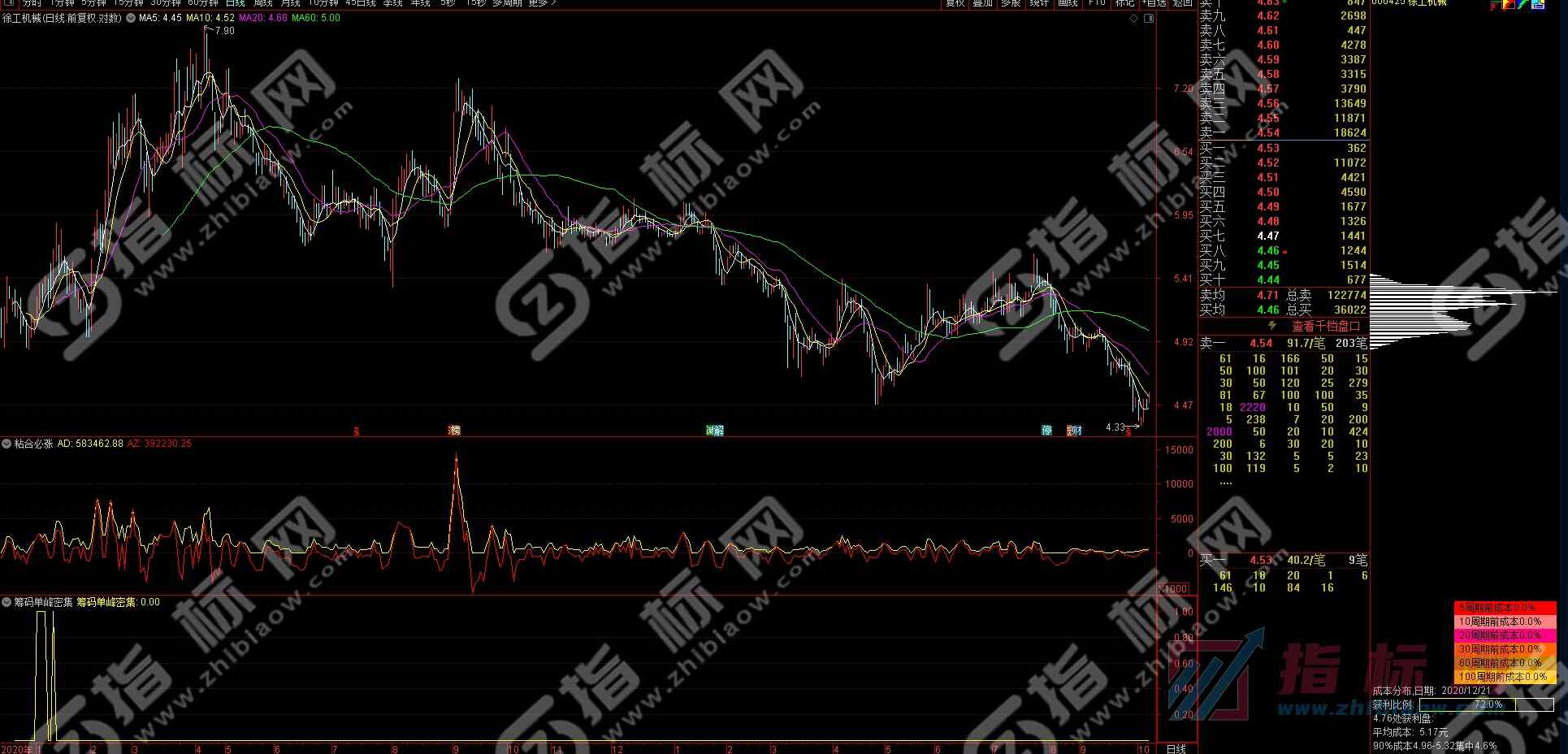筹码单峰密集指标