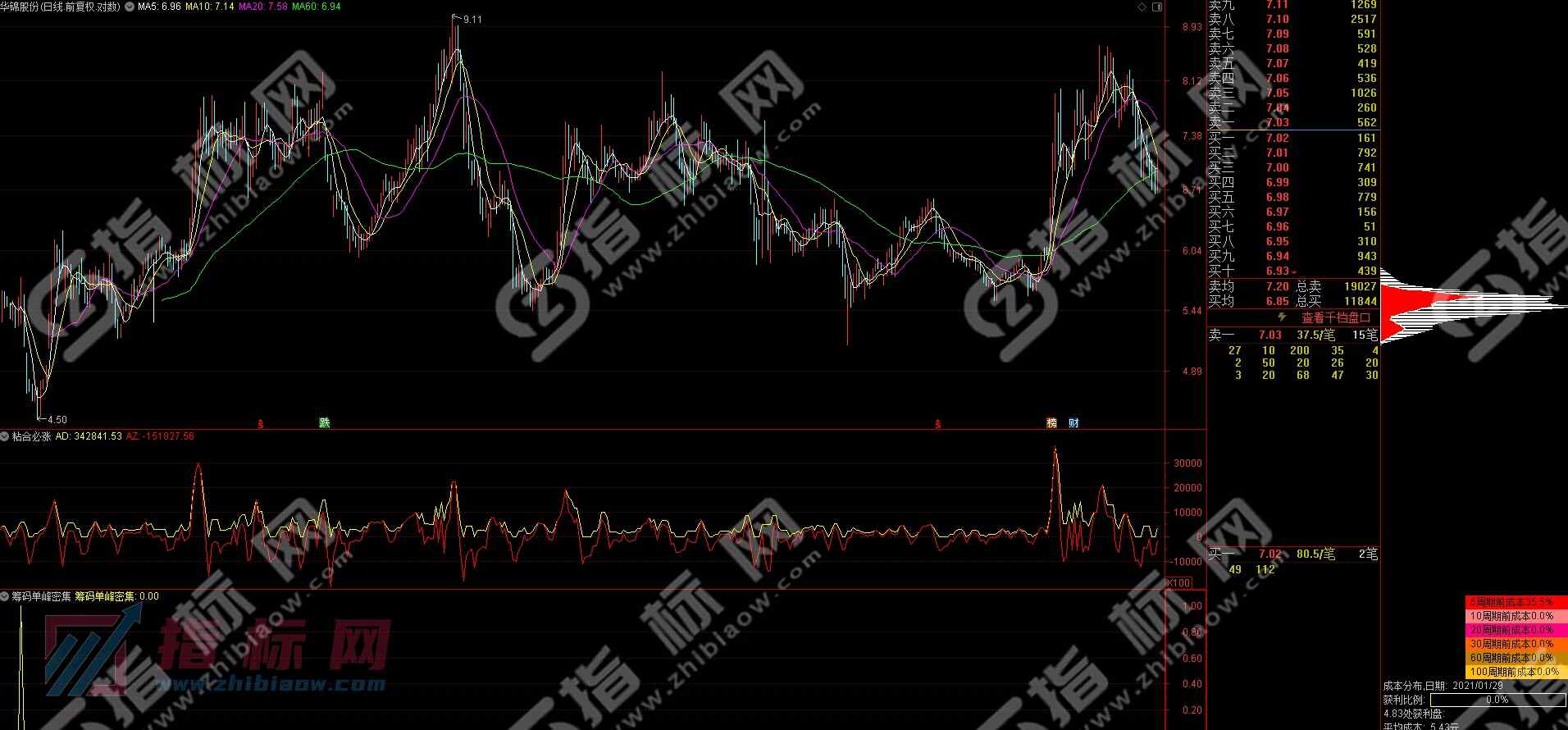 筹码单峰密集指标