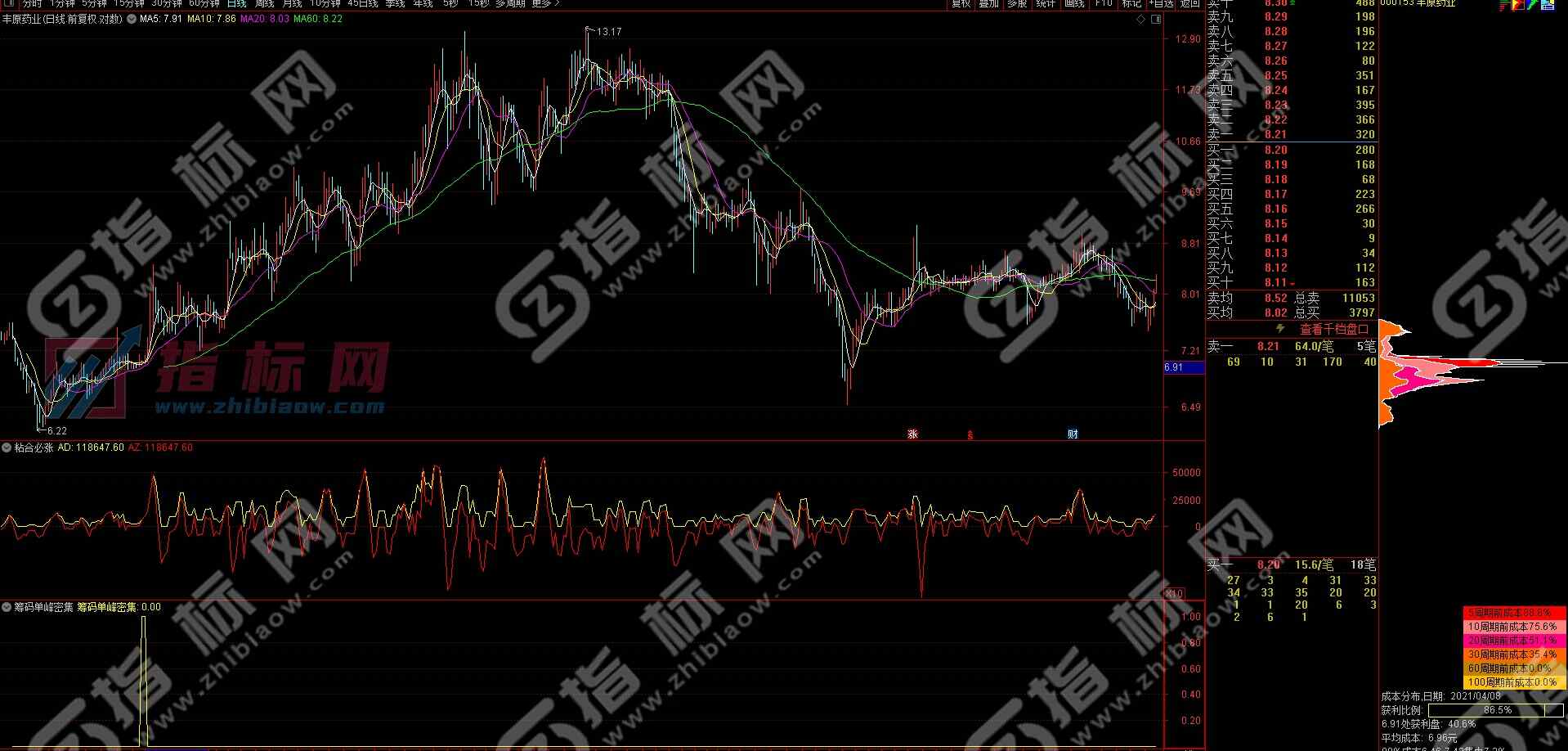 筹码单峰密集指标