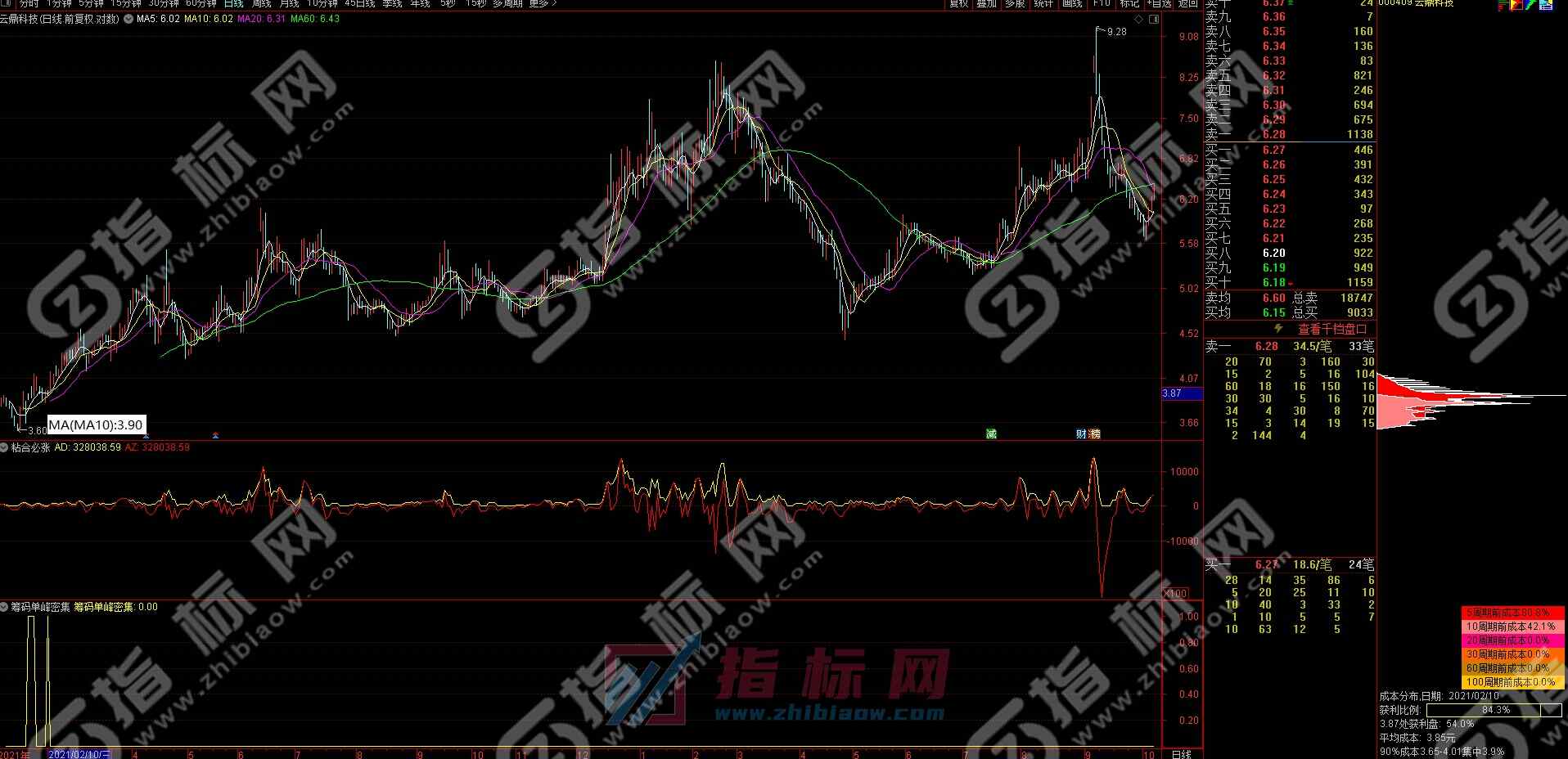 筹码单峰密集指标