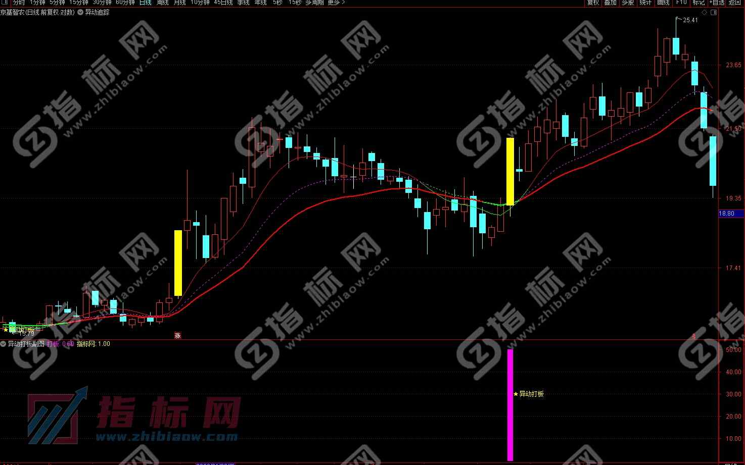 通达信异动打板副图