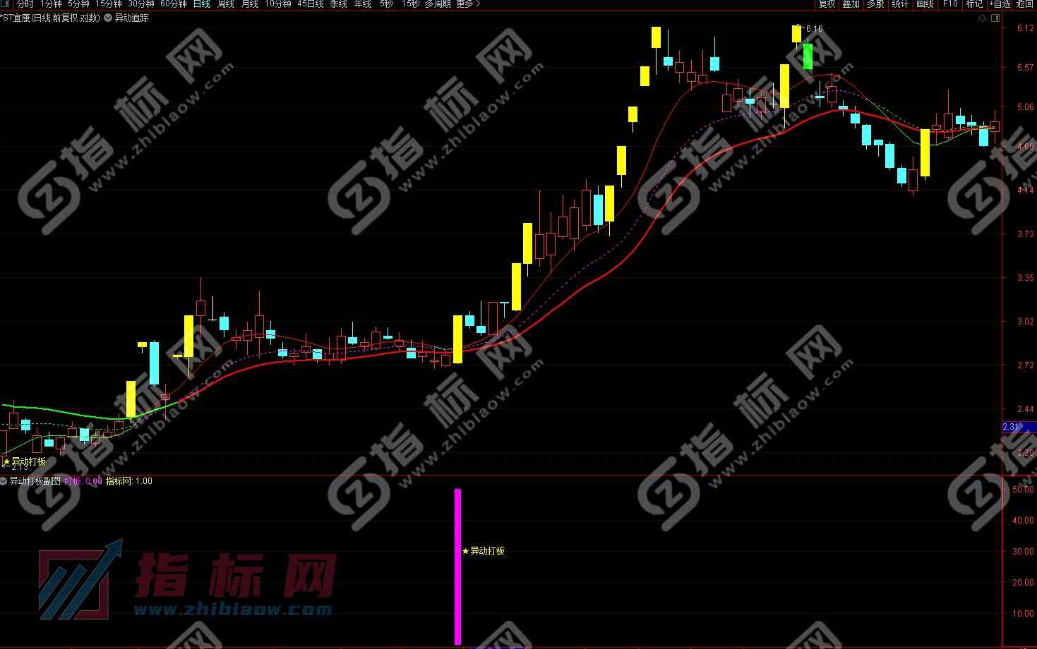 通达信异动打板副图