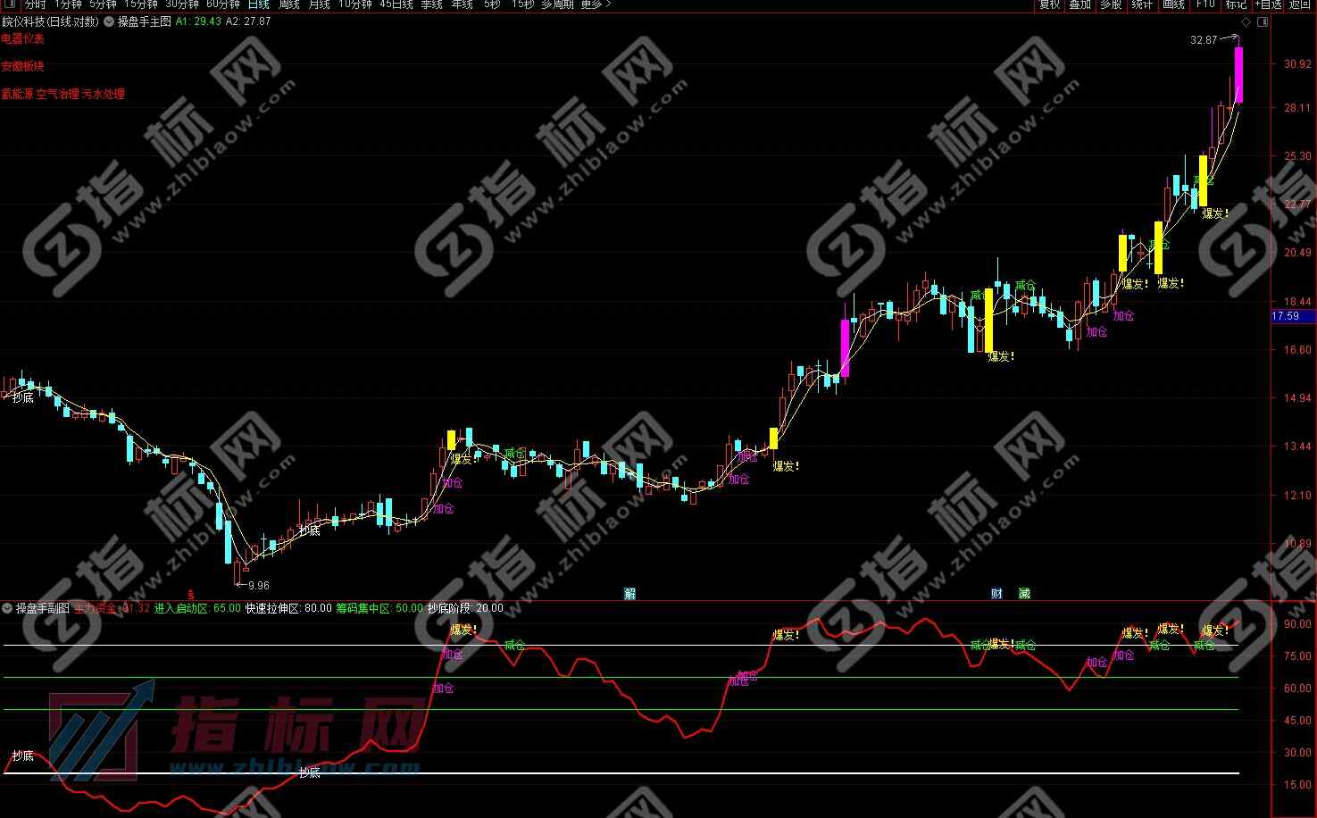 操盘手指标公式