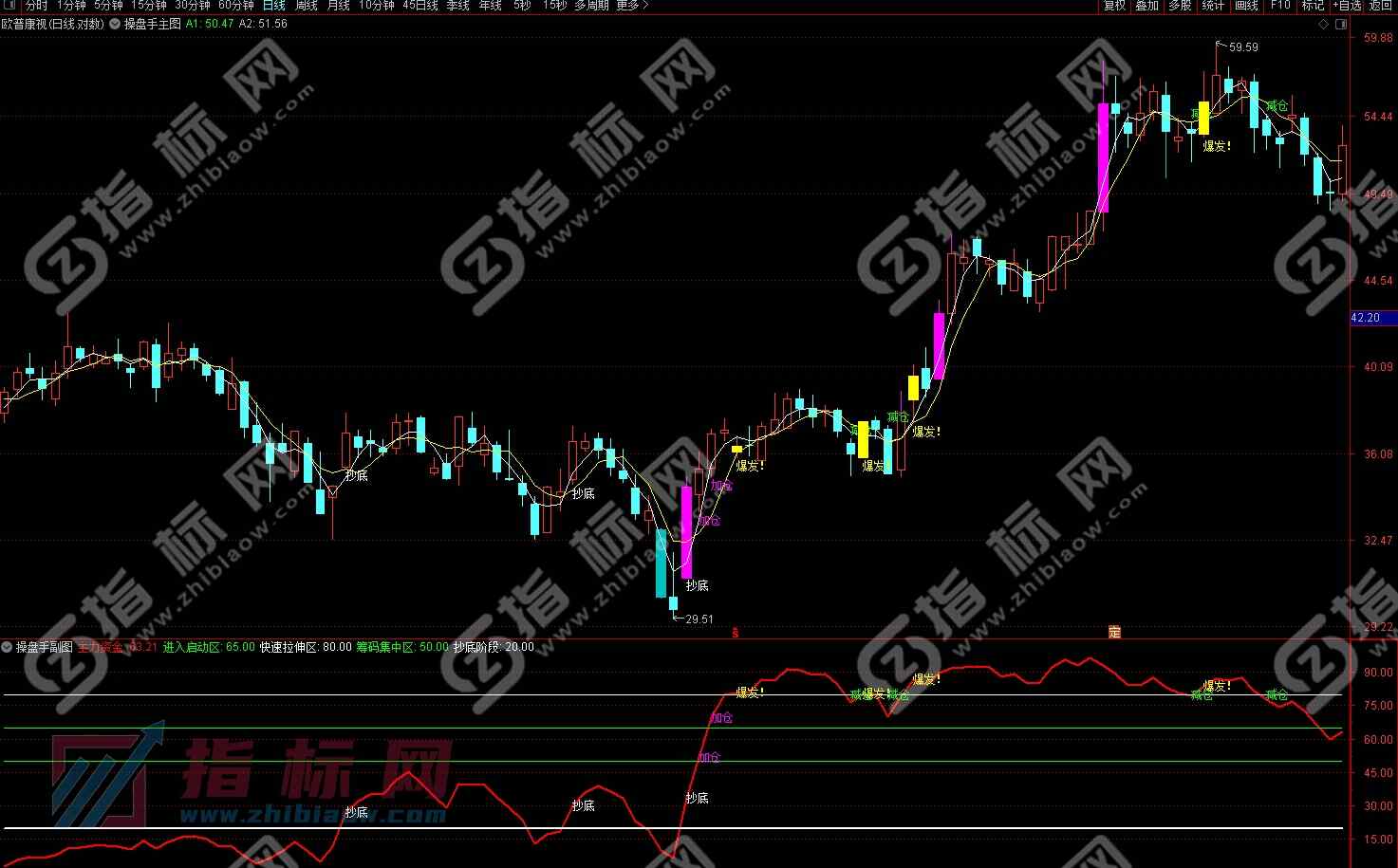 操盘手指标公式