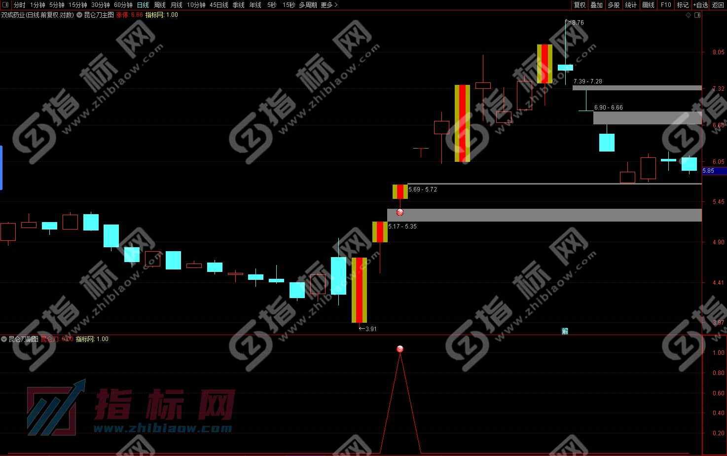 昆仑刀指标公式