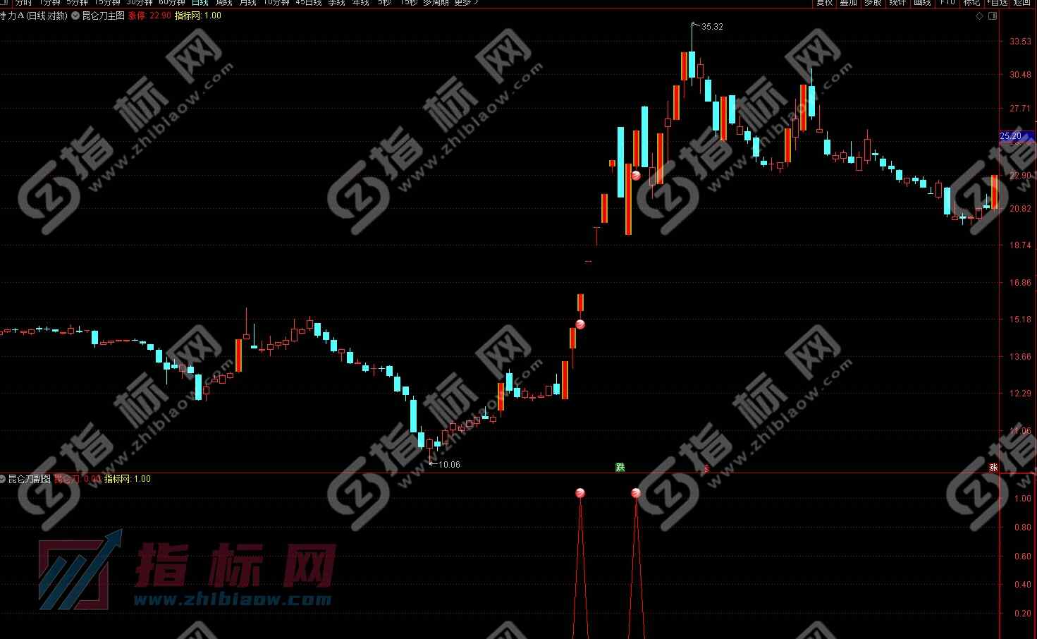 昆仑刀指标公式