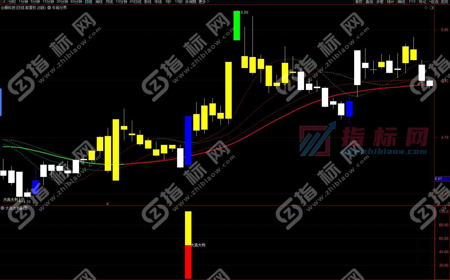 大吉大利指标公式