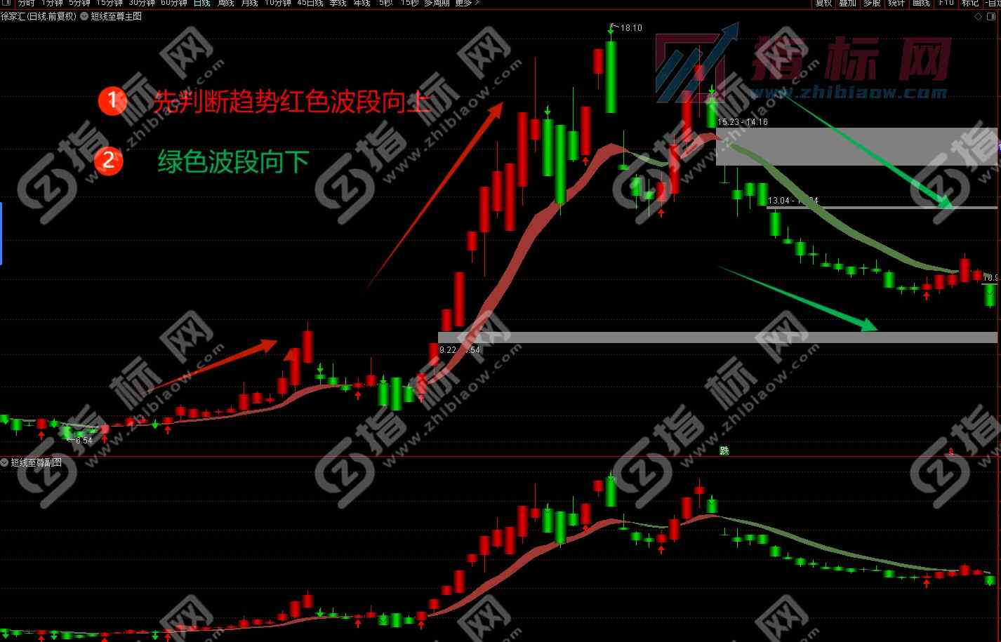 通达信短线至尊主图+副图指标公式源码