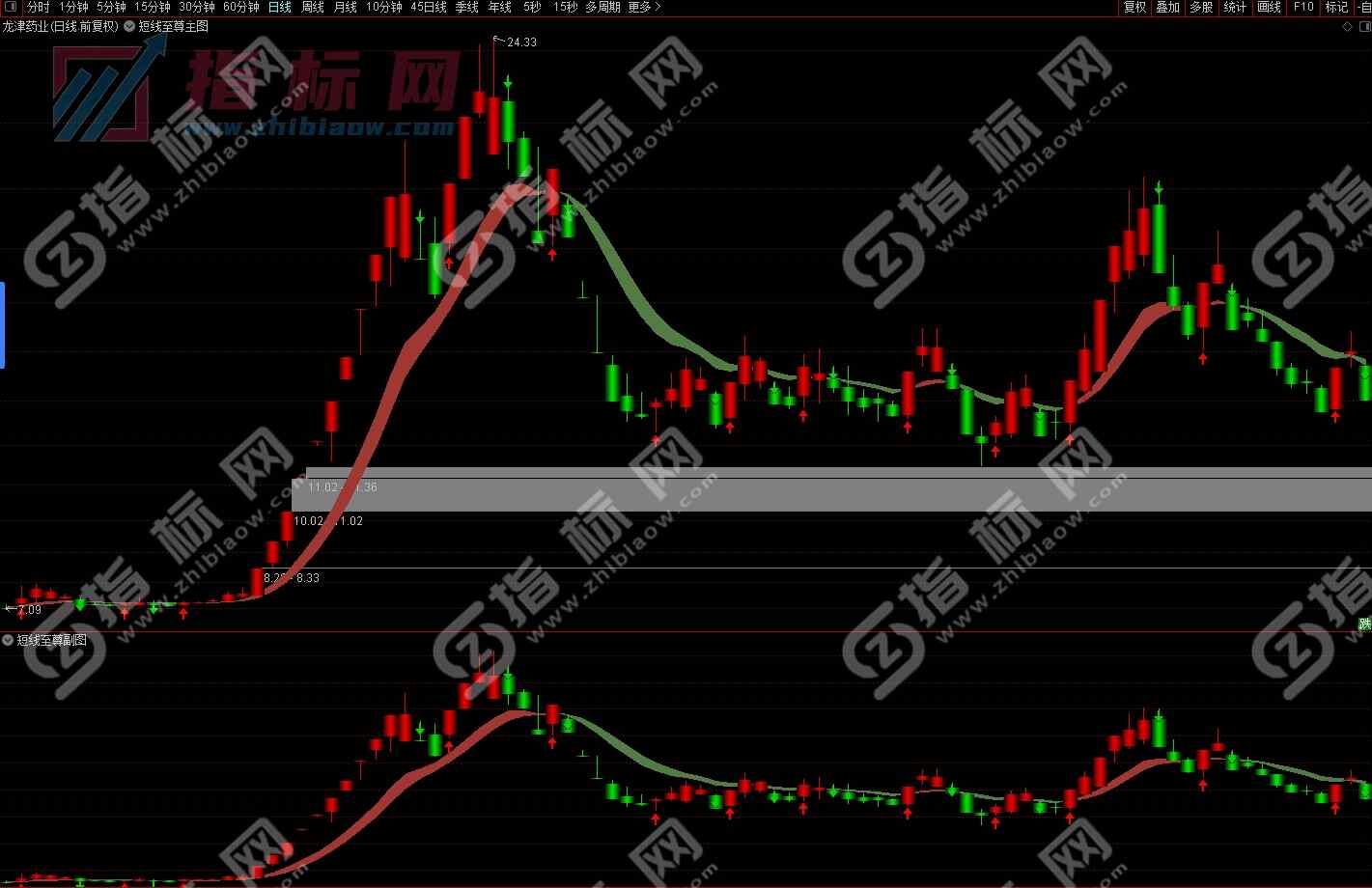 通达信短线至尊主图指标