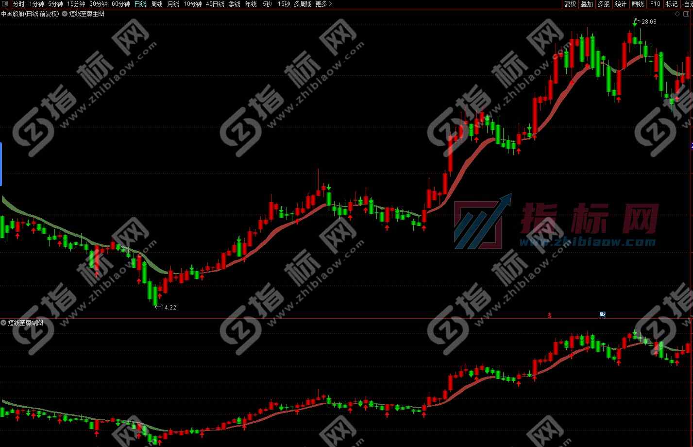 通达信短线至尊主图指标