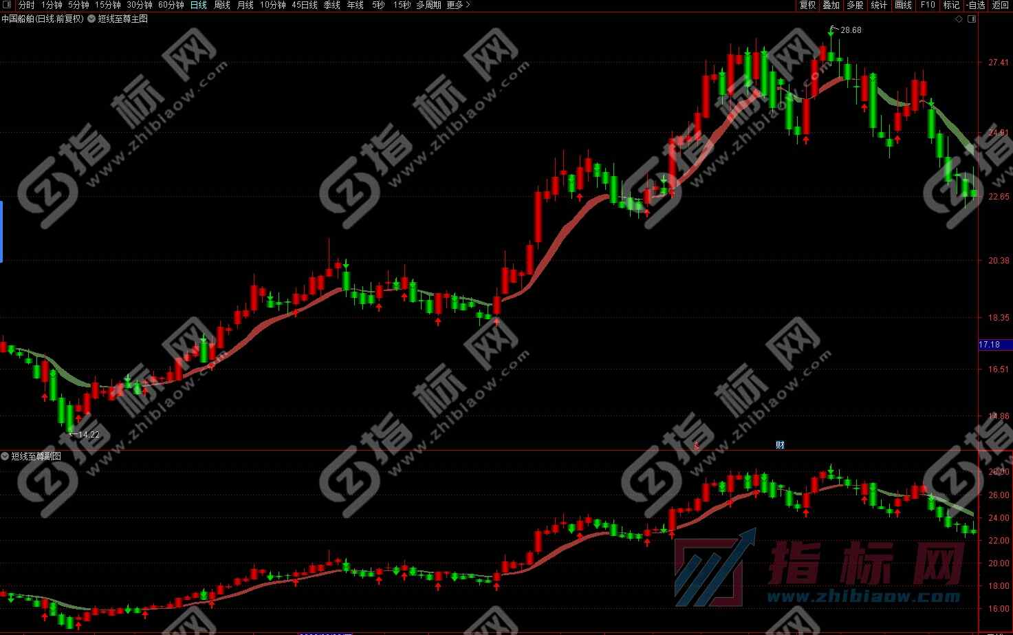 通达信短线至尊主图指标
