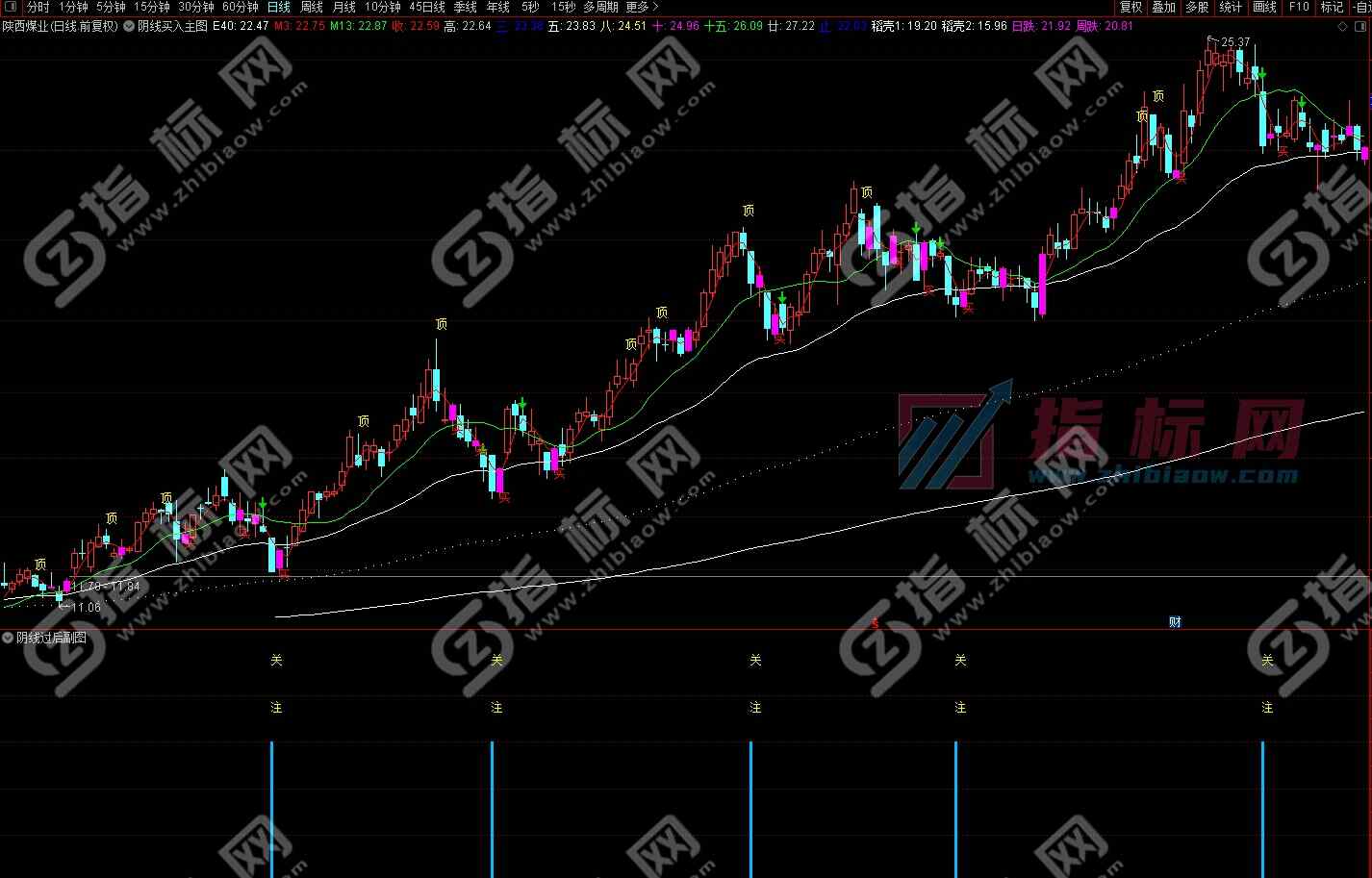 通达信线上阴线过后买入