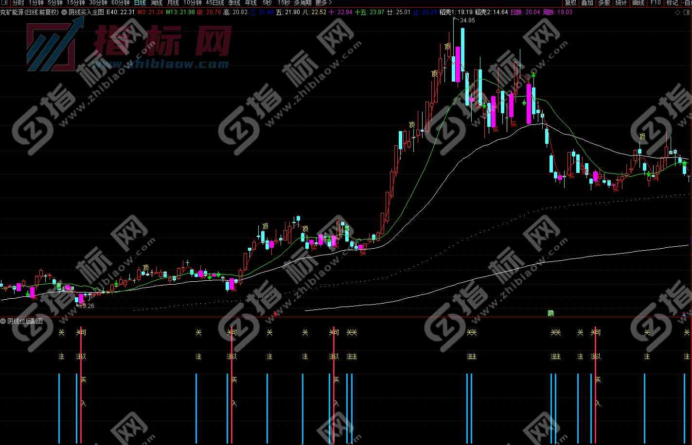 通达信线上阴线过后买入
