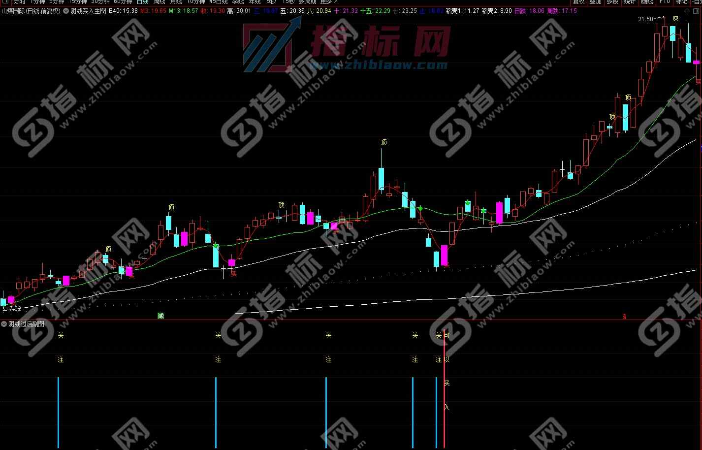 通达信线上阴线过后买入主图+副图+选股指标公式源码